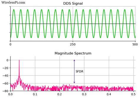 dds output frequency chart